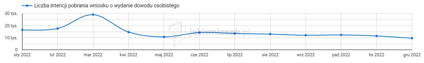 Wykres dowód osobisty rankng 2022