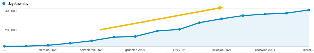 JakiWniosek.pl - statystyki Google Analytics